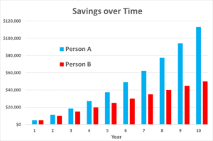 Graph that compares the difference in savings due to lifestyle creep