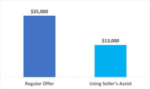 Graph showing the difference in overall costs of buying a house before and after using seller's assist for a $200,000 house.