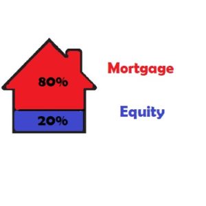 Your equity in a house is just the value minus the mortgage loan on the property